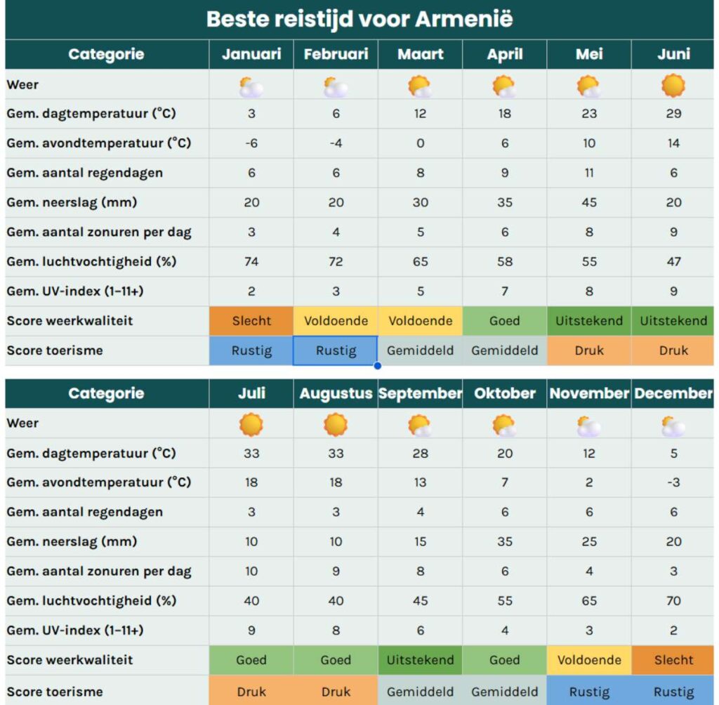 Beste reistijd Armenie. Tabel met klimaat en weer per maand inclusief temperatuur, regen, zonuren en toerisme.