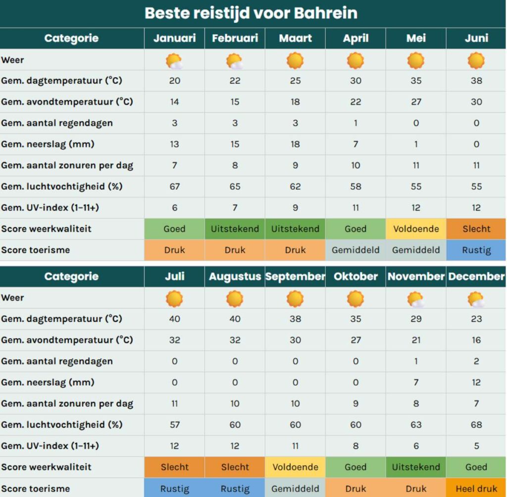 Beste reistijd Bahrein. Tabel met klimaat en weer per maand inclusief temperatuur, regen, zonuren en toerisme.