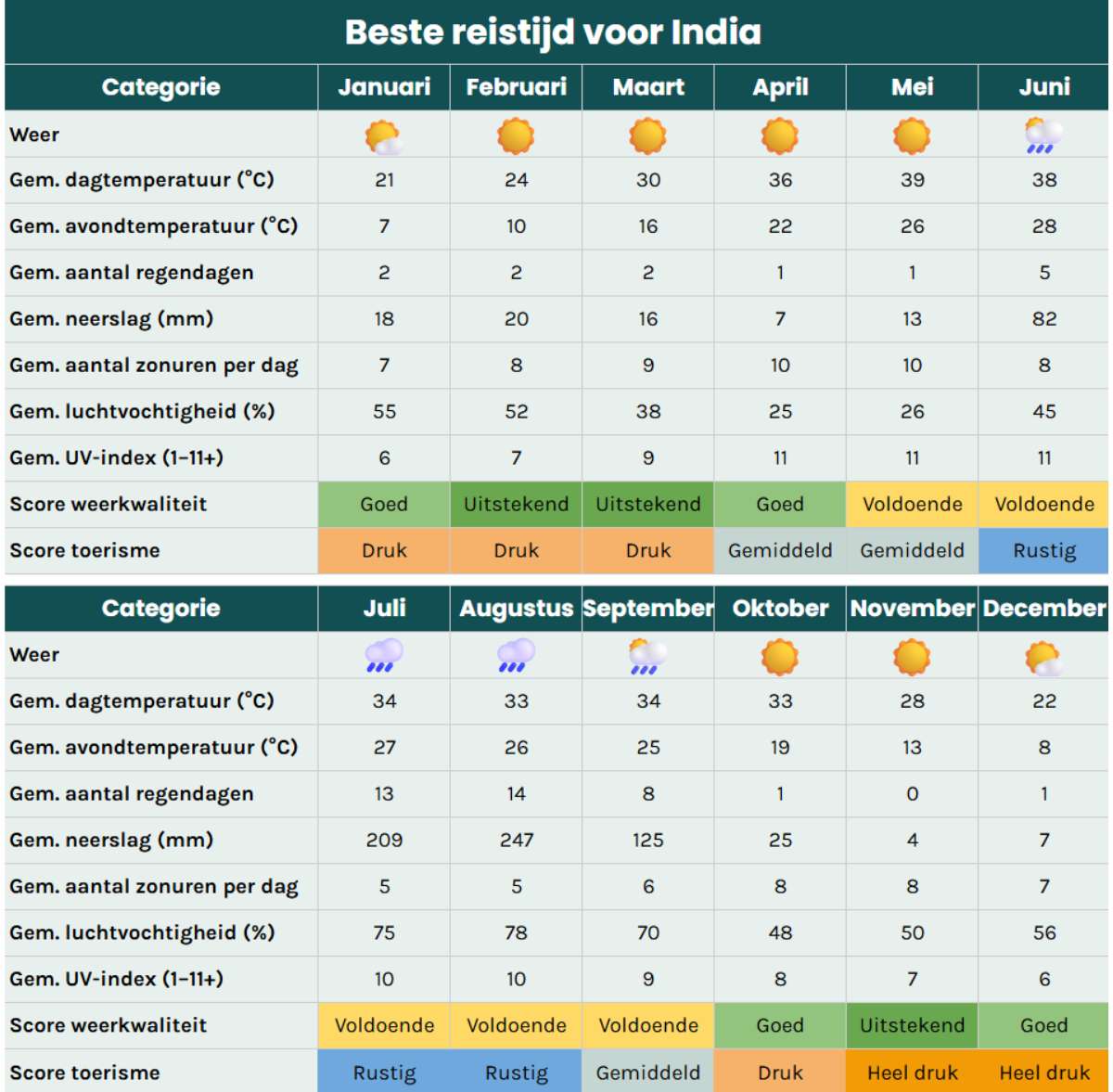 Beste reistijd India. Tabel met klimaat en weer per maand inclusief temperatuur, regen, zonuren en toerisme.