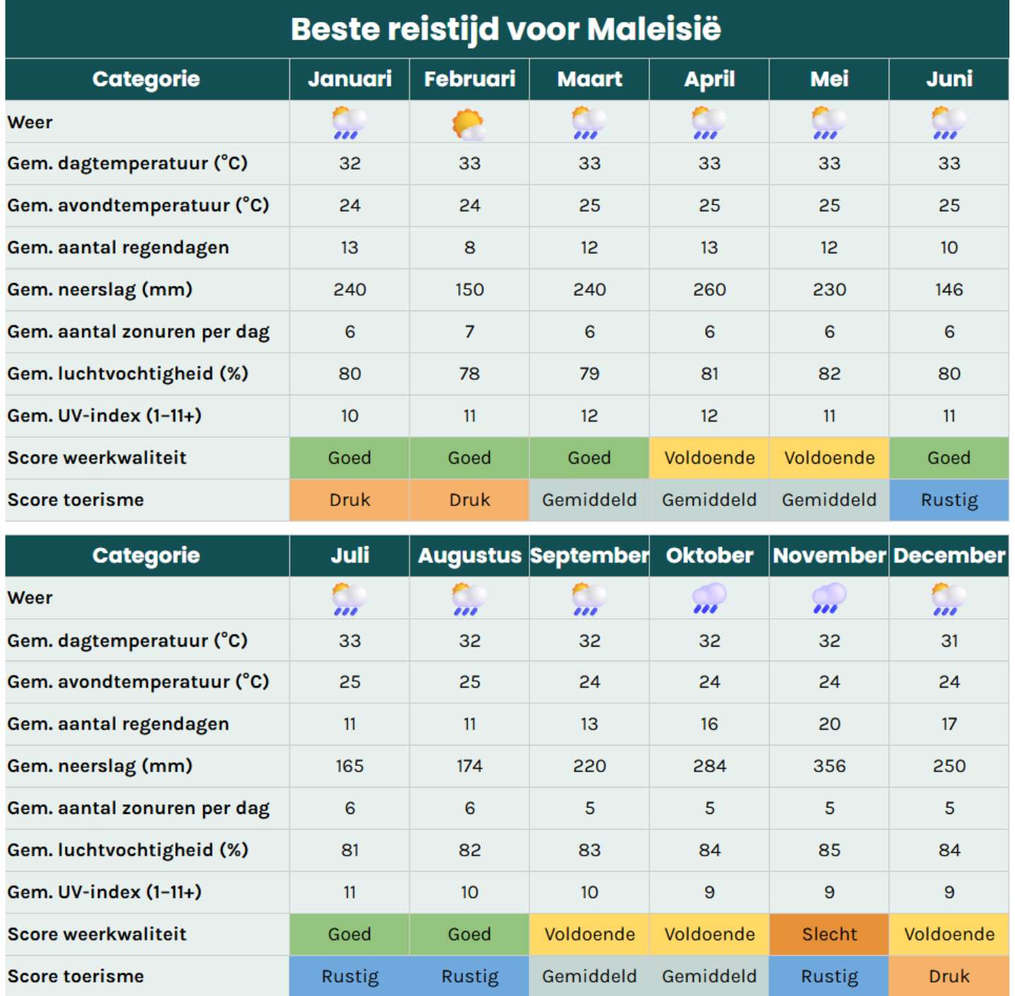 Beste reistijd Maleisie. Tabel met klimaat en weer per maand inclusief temperatuur, regen, zonuren en toerisme.