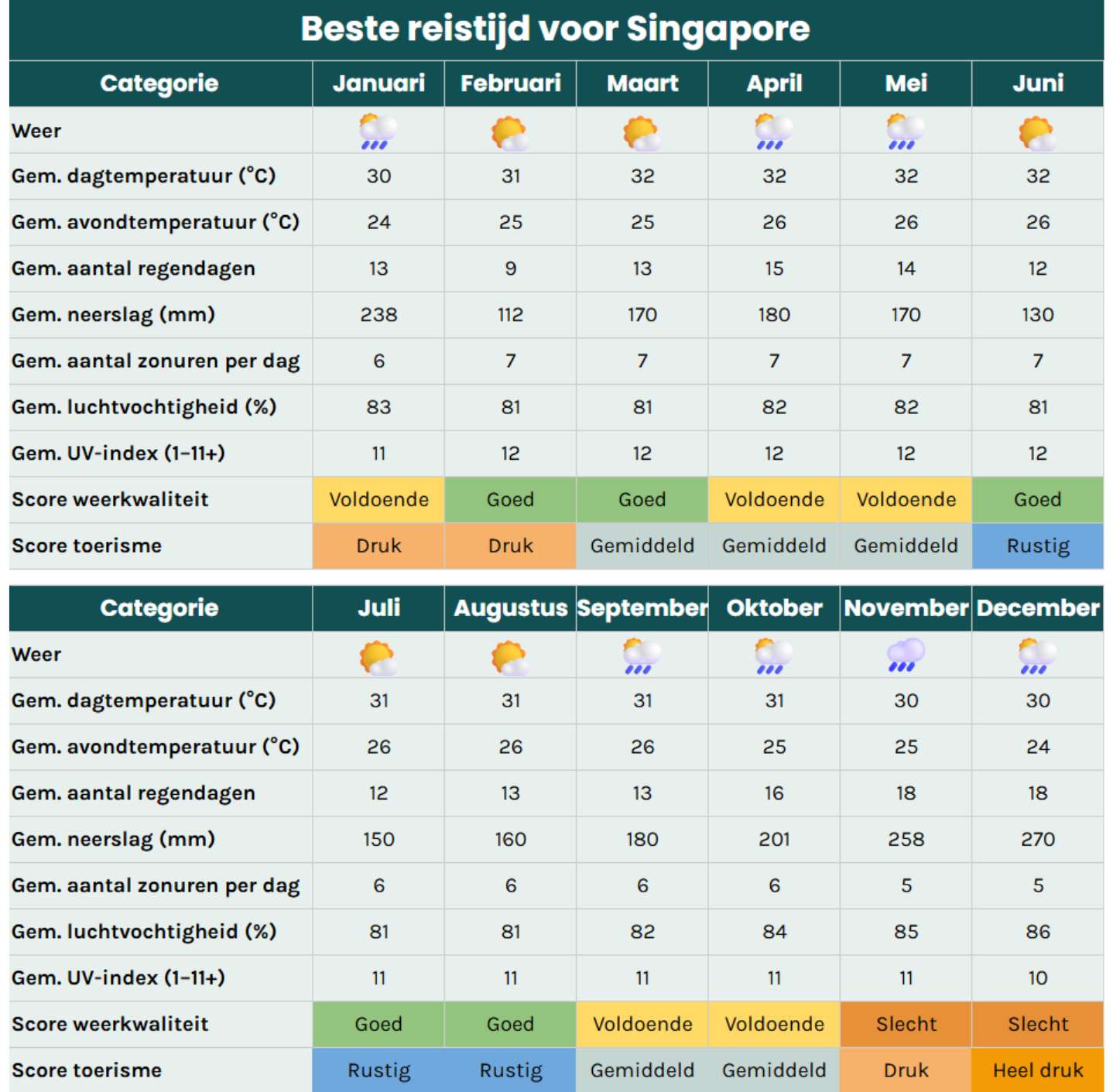 Beste reistijd Singapore. Tabel met klimaat en weer per maand inclusief temperatuur, regen, zonuren en toerisme.