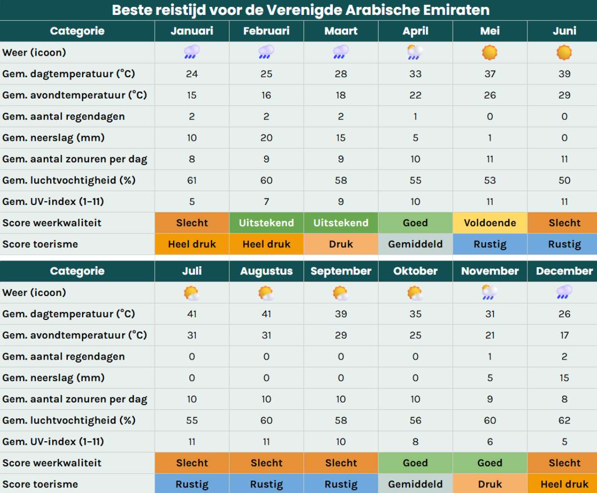 Beste reistijd Verenigde Arabische Emiraten. Tabel met klimaat en weer per maand inclusief temperatuur, regen, zonuren en toerisme.