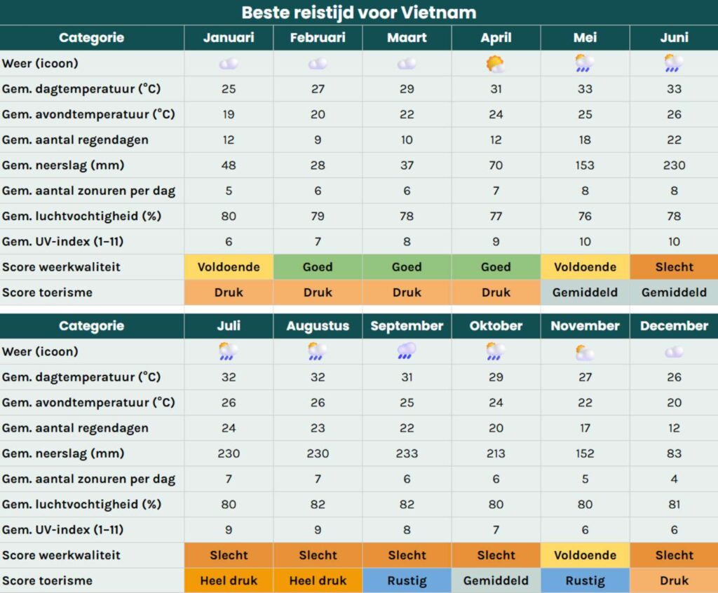 Beste reistijd Vietnam. Tabel met klimaat en weer per maand inclusief temperatuur, regen, zonuren en toerisme.