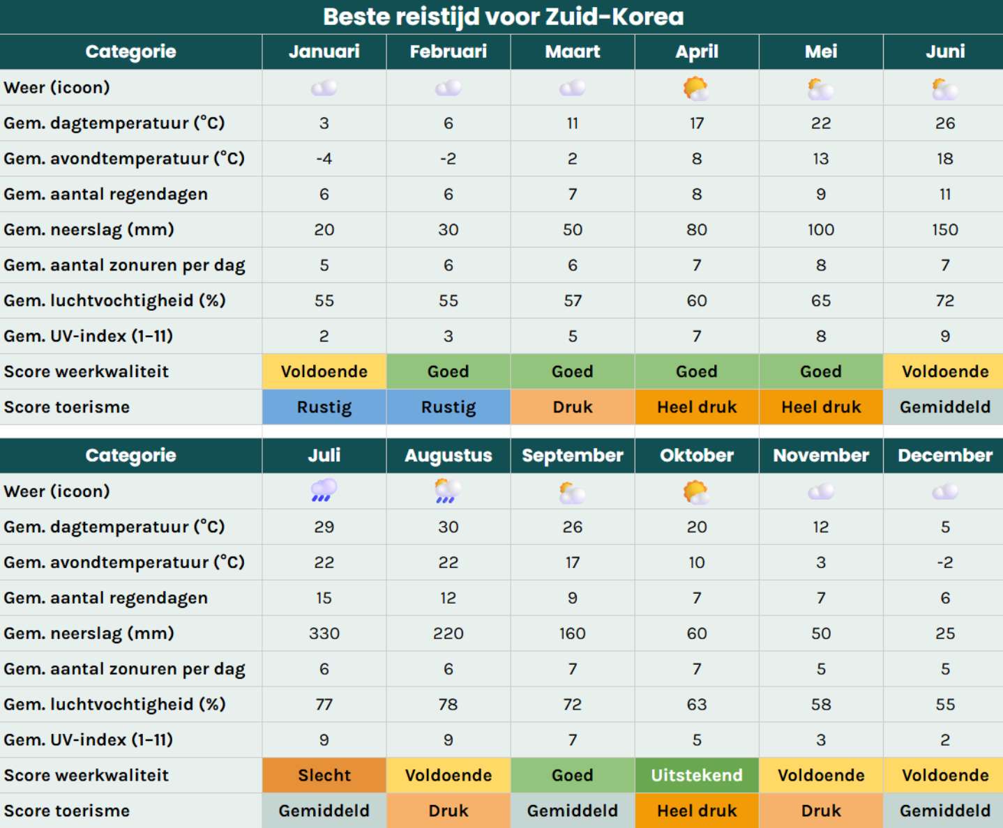 Beste reistijd Zuid-Korea. Tabel met klimaat en weer per maand inclusief temperatuur, regen, zonuren en toerisme.